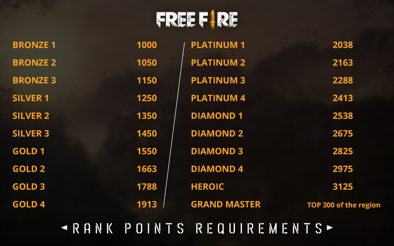 Free Fire Required Points for Rank