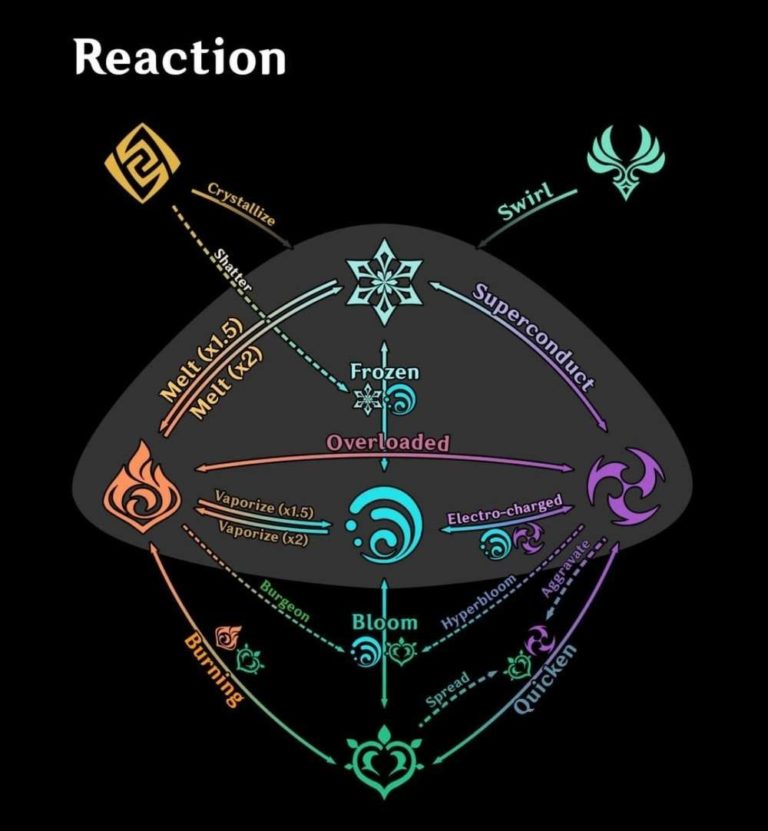 Genshin Elemental Reactions Chart