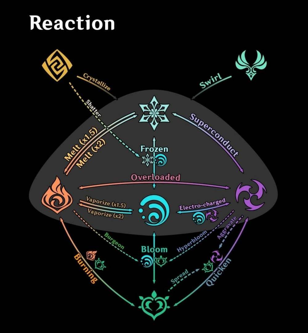 Genshin Impact Elemental Reactions Codashop Blog Th