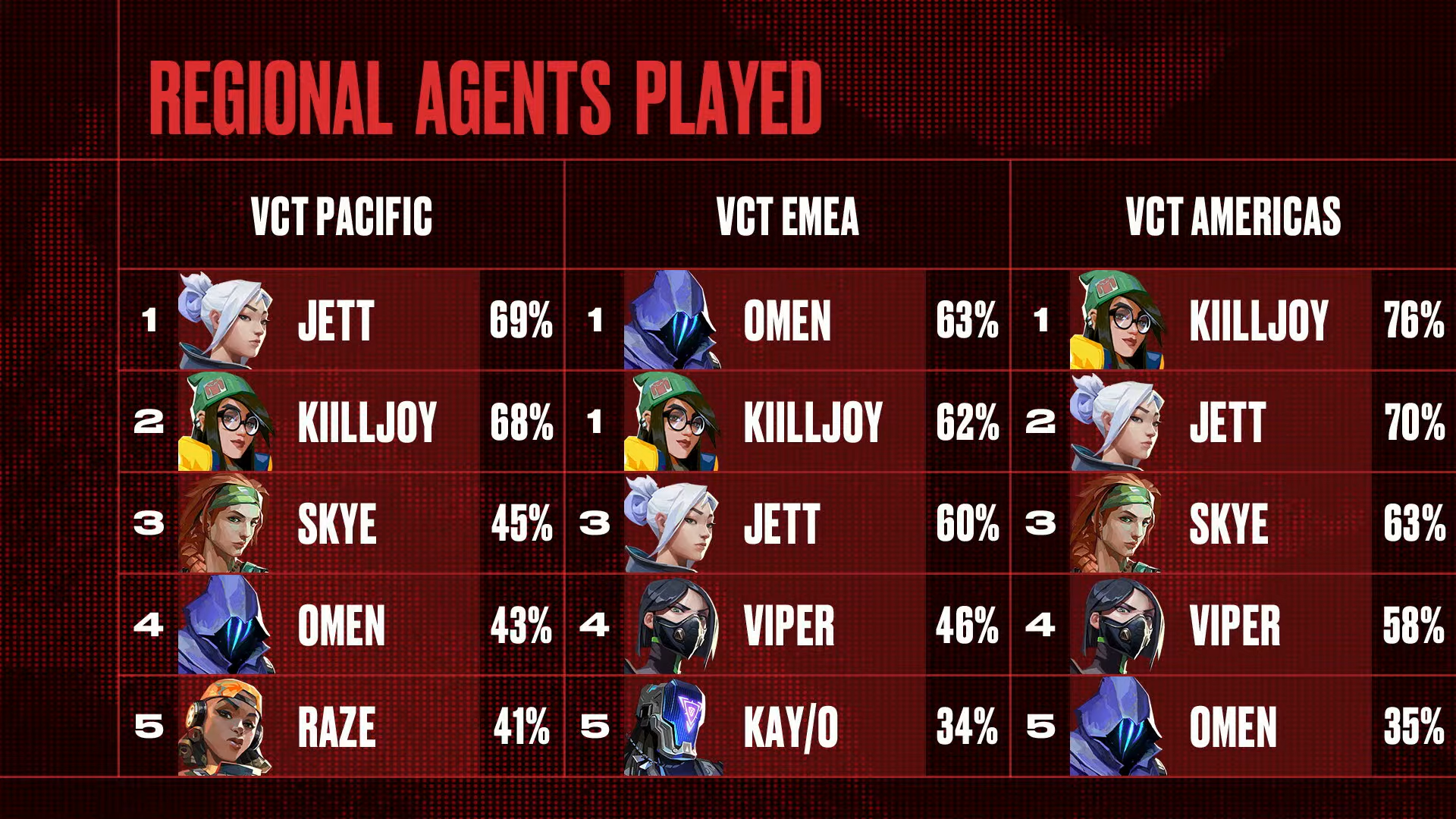 Valorant Agent's Pick rate and Win rate 